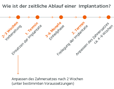 Zeitlicher Ablauf einer Implantation