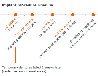 Implant procedure timeline