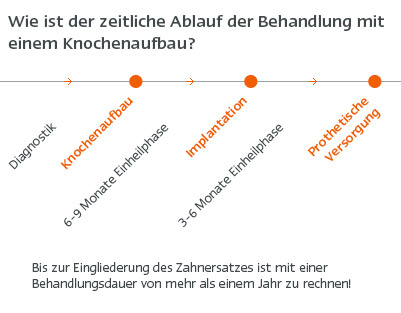 Zeitlicher Ablauf bei Knochenaufbau