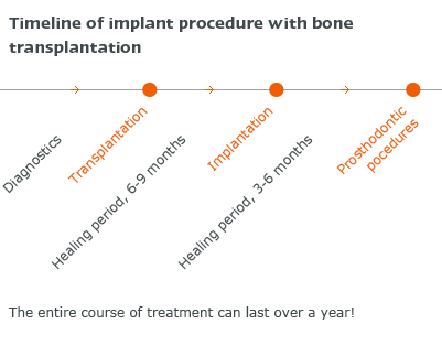 Timeline of implant procedure with bone transplantation
